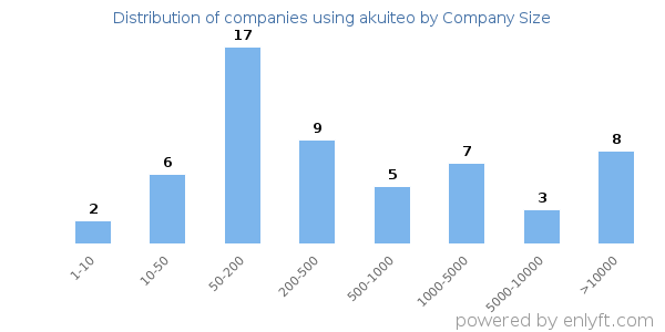 Companies using akuiteo, by size (number of employees)