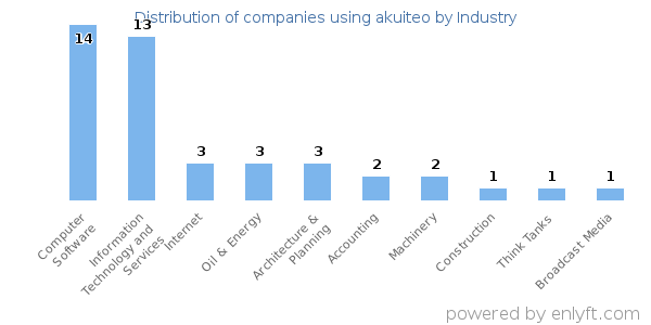 Companies using akuiteo - Distribution by industry
