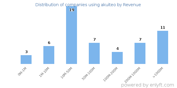 akuiteo clients - distribution by company revenue