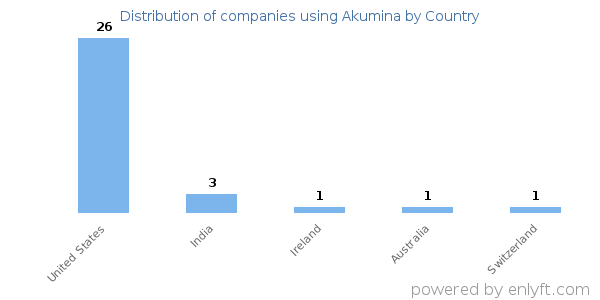 Akumina customers by country