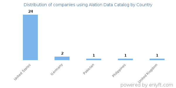 Alation Data Catalog customers by country