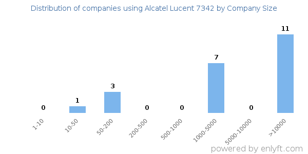 Companies using Alcatel Lucent 7342, by size (number of employees)