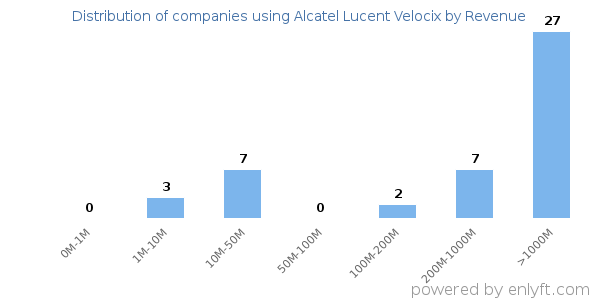 Alcatel Lucent Velocix clients - distribution by company revenue