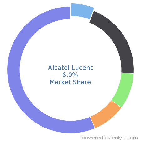 Alcatel Lucent market share in Telephony Technologies is about 6.0%