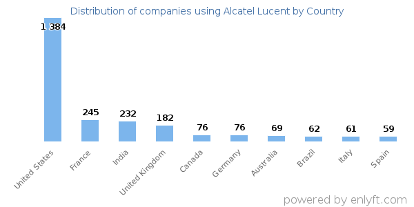 Alcatel Lucent customers by country