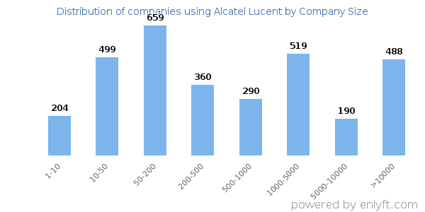 Companies using Alcatel Lucent, by size (number of employees)
