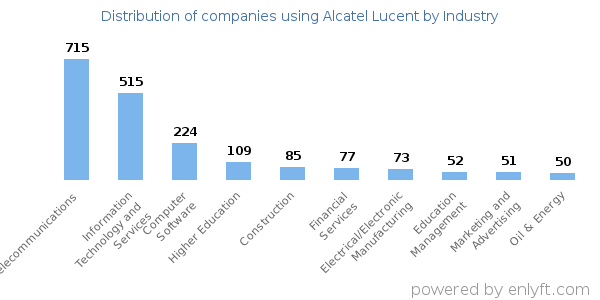 Companies using Alcatel Lucent - Distribution by industry
