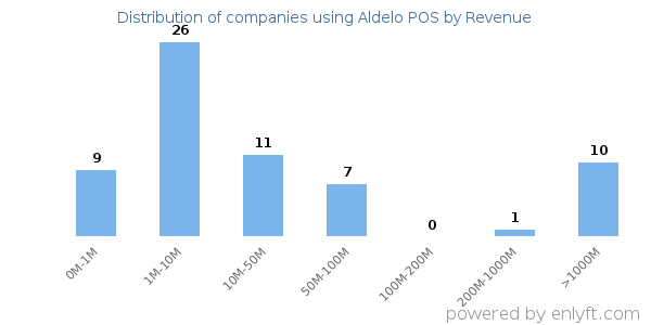 Aldelo POS clients - distribution by company revenue