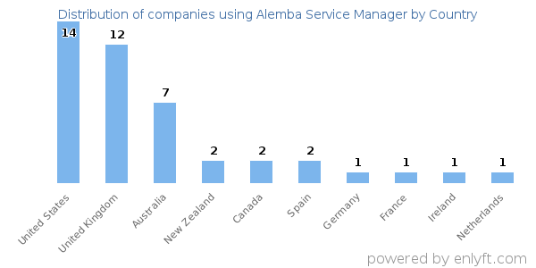 Alemba Service Manager customers by country