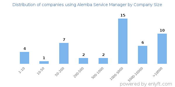 Companies using Alemba Service Manager, by size (number of employees)