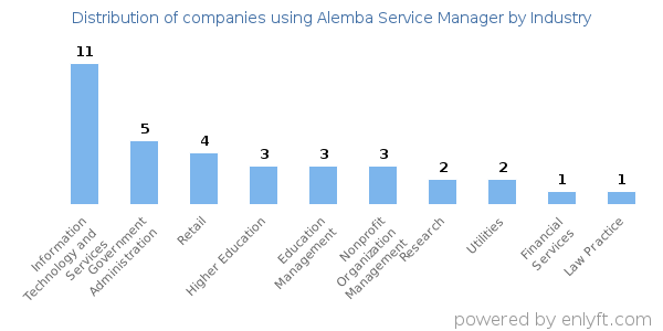 Companies using Alemba Service Manager - Distribution by industry