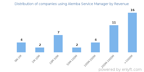 Alemba Service Manager clients - distribution by company revenue