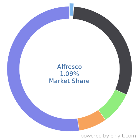 Alfresco market share in Enterprise Content Management is about 1.09%
