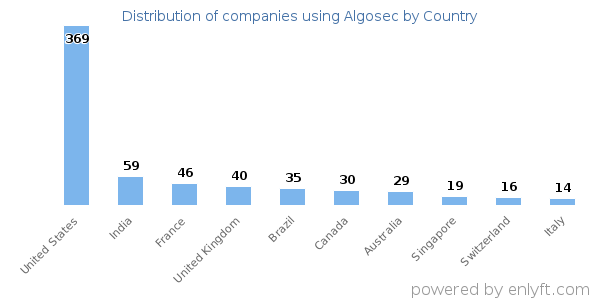 Algosec customers by country