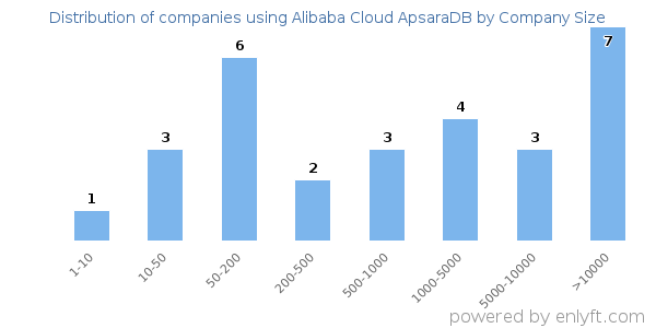 Companies using Alibaba Cloud ApsaraDB, by size (number of employees)
