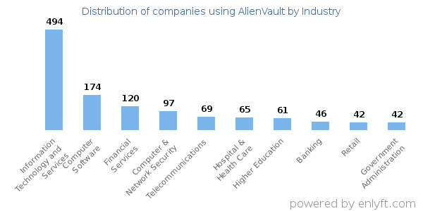 Companies using AlienVault - Distribution by industry