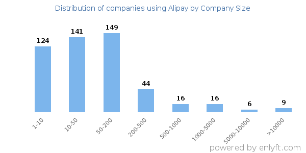 Companies using Alipay, by size (number of employees)