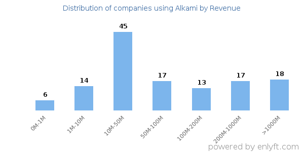 Alkami clients - distribution by company revenue