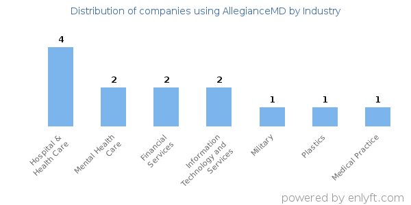 Companies using AllegianceMD - Distribution by industry