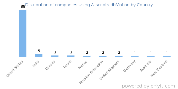 Allscripts dbMotion customers by country