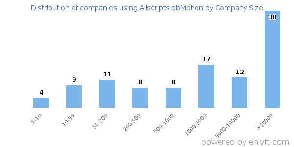 Companies using Allscripts dbMotion, by size (number of employees)