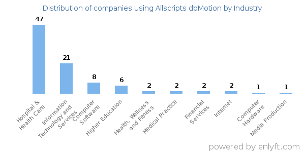 Companies using Allscripts dbMotion - Distribution by industry