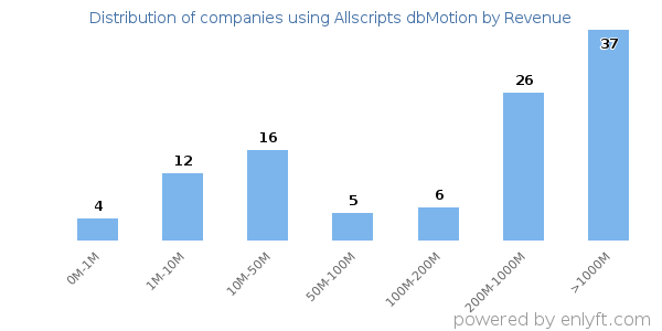 Allscripts dbMotion clients - distribution by company revenue