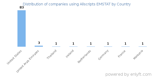 Allscripts EMSTAT customers by country