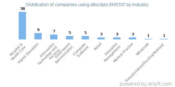 Companies using Allscripts EMSTAT - Distribution by industry