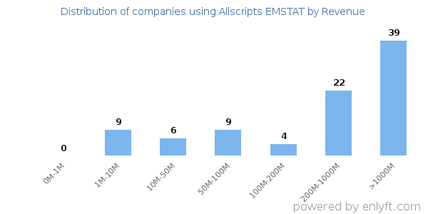 Allscripts EMSTAT clients - distribution by company revenue