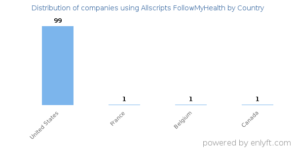 Allscripts FollowMyHealth customers by country