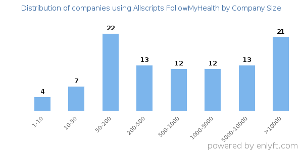 Companies using Allscripts FollowMyHealth, by size (number of employees)