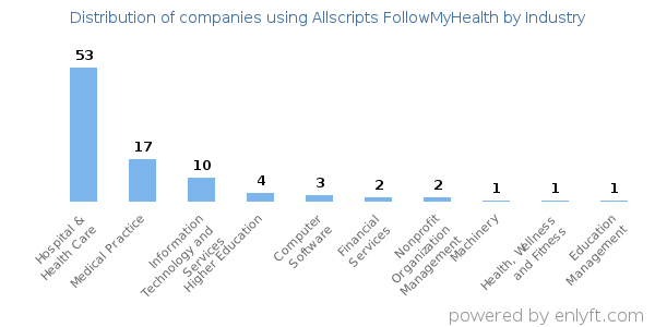 Companies using Allscripts FollowMyHealth - Distribution by industry