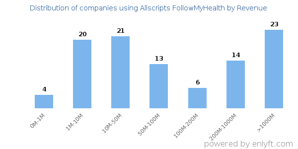 Allscripts FollowMyHealth clients - distribution by company revenue