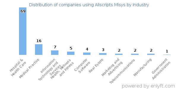 Companies using Allscripts Misys - Distribution by industry