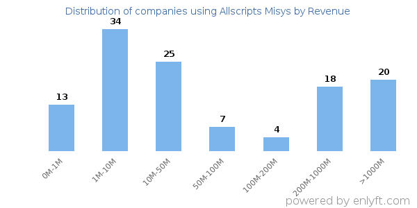 Allscripts Misys clients - distribution by company revenue