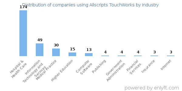 Companies using Allscripts TouchWorks - Distribution by industry