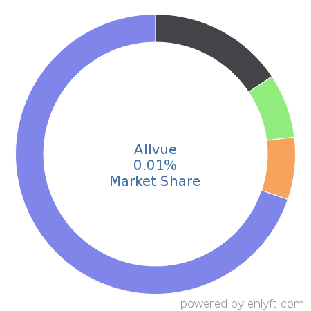 Allvue market share in Financial Management is about 0.01%