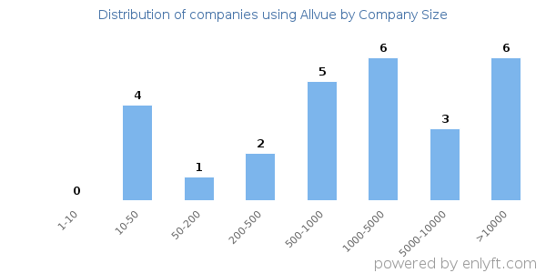 Companies using Allvue, by size (number of employees)