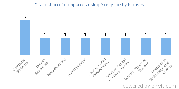 Companies using Alongside - Distribution by industry