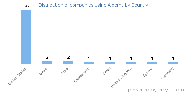 Alooma customers by country