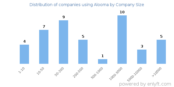 Companies using Alooma, by size (number of employees)