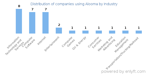 Companies using Alooma - Distribution by industry