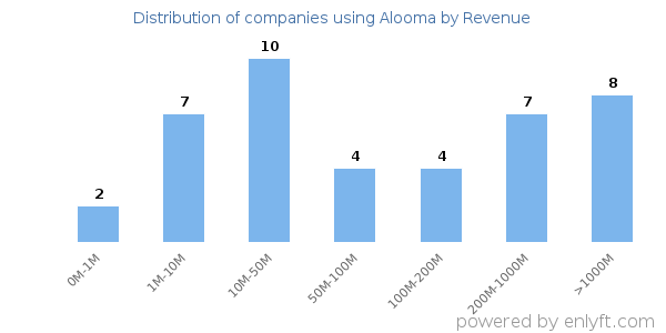 Alooma clients - distribution by company revenue