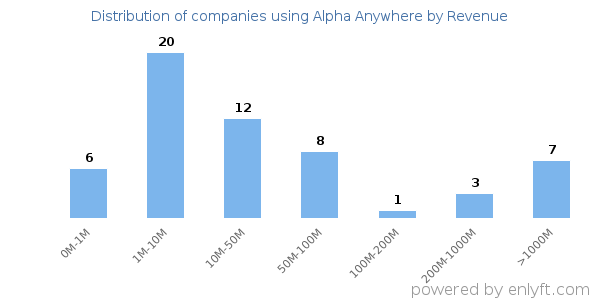 Alpha Anywhere clients - distribution by company revenue