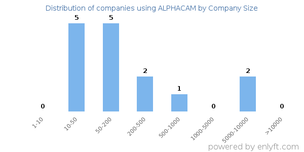 Companies using ALPHACAM, by size (number of employees)