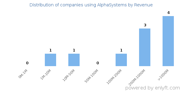 AlphaSystems clients - distribution by company revenue