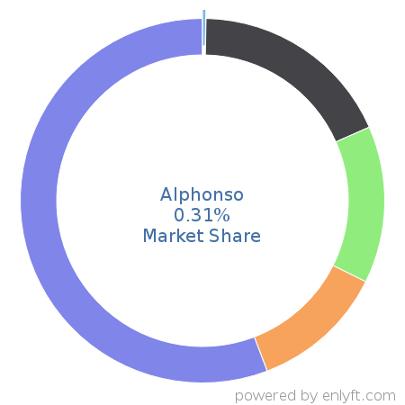 Alphonso market share in Marketing Analytics is about 0.31%