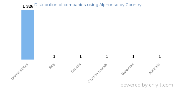 Alphonso customers by country