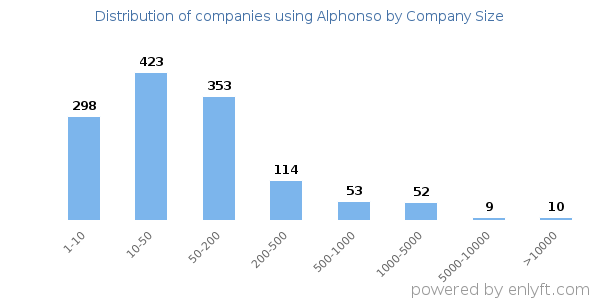 Companies using Alphonso, by size (number of employees)